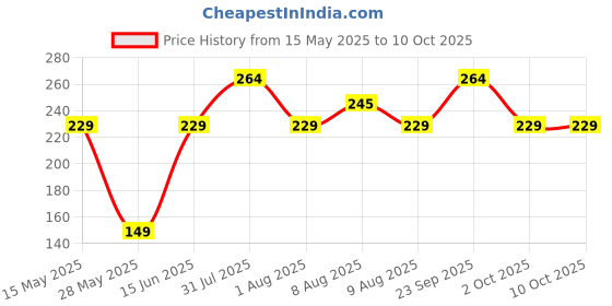 amazon.in MH-M18 Wireless Bluetooth Audio Receiver Board Module BLT 4.2 mp3 Lossless Decode Price History Graph from 15 May 2025 to 9 Oct 2025