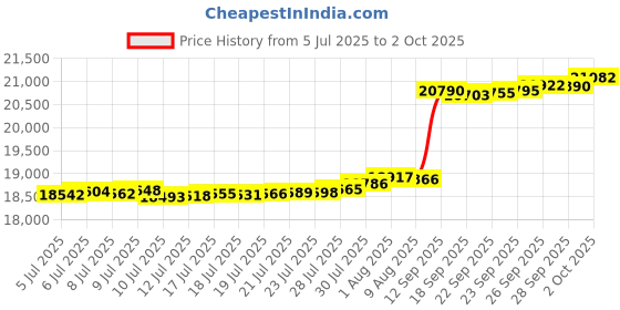 amazon.in MH MYLUNE HOME Fluffy Down Alternative Comforter, All Season Duvet Insert Lightweight Bed Comforter Insert White Baffle Box Sticched with Corner Tabs (Queen All Season 90"X90") Price History Graph from 5 Jul 2025 to 2 Oct 2025