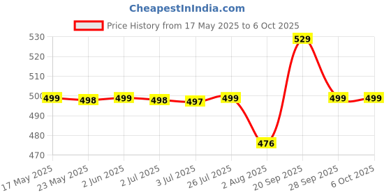 amazon.in enamor MH01 Modal Hipster Panties For Women Pack Of 2, Full Coverage Mid Waist, Antimicrobial & Stain Release Technology | Color and Prints May Vary enamor Price History Graph from 17 May 2025 to 5 Oct 2025