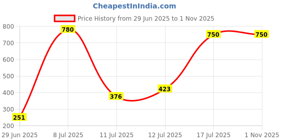 amazon.in MH1210W 90-250V 10A 110V 220V Digital Temperature Thermostat Regulator Controller -50~110 Celsius Heat Cool Control NTC Sensor Price History Graph from 29 Jun 2025 to 1 Nov 2025