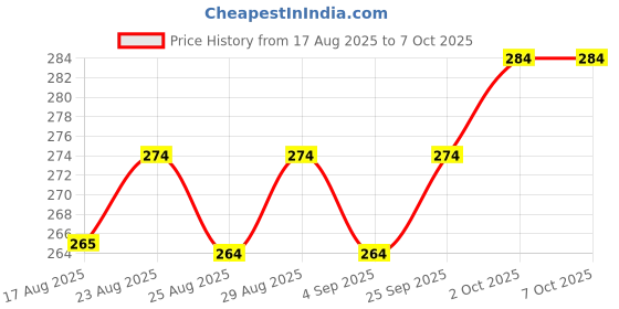 amazon.in MH2 Unisex Disposable Rain Card for Emergency Use | Waterproof Rain with Smallest Pocket Size| Easy to Carry & Use and Reusable | 2 to 3 time wear Thin Plastic Price History Graph from 17 Aug 2025 to 6 Oct 2025