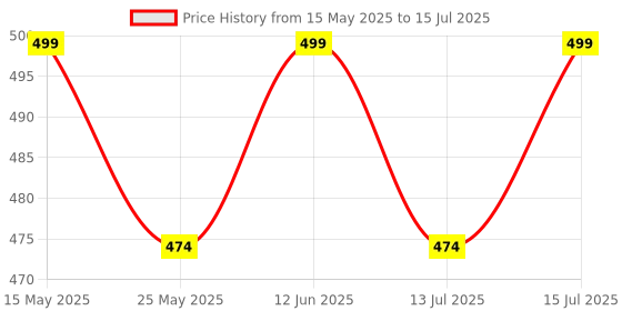amazon.in a.s enterprises MHK Garment Price Label Tag Tagging Gun with 5000 Barbs a.s enterprises Price History Graph from 15 May 2025 to 15 Jul 2025