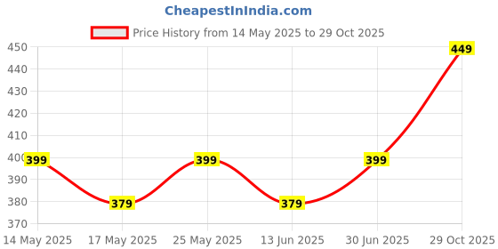 amazon.in MHK MX-5500 Price Monochrome Printer Label Gun 8 Digits (Yellow) mhk Price History Graph from 14 May 2025 to 29 Oct 2025