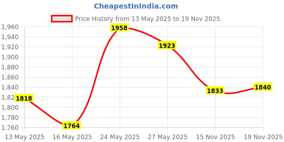 amazon.in MHO Containers | Clear Refillable Flip-Top Bottles - BPA/Paraben Free, 60mL/2oz- Set of 6 Price History Graph from 13 May 2025 to 19 Nov 2025