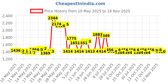 amazon.in MHQJRH Graphics Card GPU Brace Support, Video Card Sag Holder Bracket, Anodized Aerospace Aluminum (Black) mhqjrh Price History Graph from 10 May 2025 to 18 Nov 2025