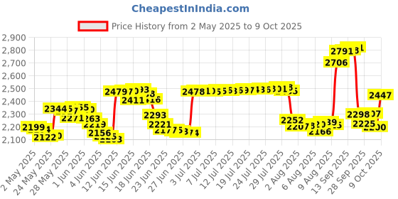 amazon.in mhqjrh M.2 NVME to PCIe 3.0 x4 Adapter with Aluminum Heatsink Solution mhqjrh Price History Graph from 2 May 2025 to 9 Oct 2025