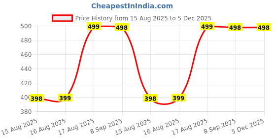 amazon.in mhr Sunglasses Organizer with 5 Slots, Travel Glasses Case Storage Portable Sunglasses Storage Case Bag Foldable Eyeglasses Holder Box Eyewear Display Containers for Women Men mhr Price History Graph from 15 Aug 2025 to 5 Dec 2025