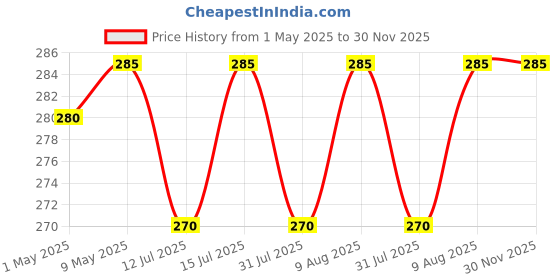 amazon.in MHS Alloy Steel Heavy Duty Zula Bearing Spring 360' Rotating And Accessories For Hammock Porch Swings Spring(Silver Finish) mhs Price History Graph from 1 May 2025 to 30 Nov 2025