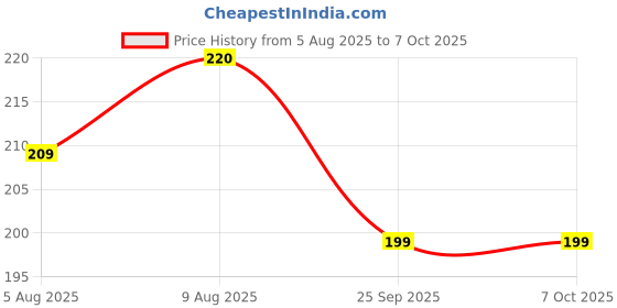 amazon.in MHS Wardrobe Sliding Door Center Push Lock for 25 mm Shutter (Pack of 1), SILVER Price History Graph from 5 Aug 2025 to 7 Oct 2025