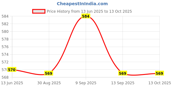 amazon.in mht by mohit Bra Sponge Inserts | Breathable, Sweat-Absorbent Nylon Triangular Chest Pads for Sports mht by mohit Price History Graph from 13 Jun 2025 to 12 Oct 2025