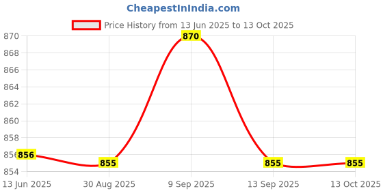 amazon.in mht by mohit Buttocks Enhancement Pad | Skin Color Shaped Padded Insert for Fuller Look mht by mohit Price History Graph from 13 Jun 2025 to 13 Oct 2025