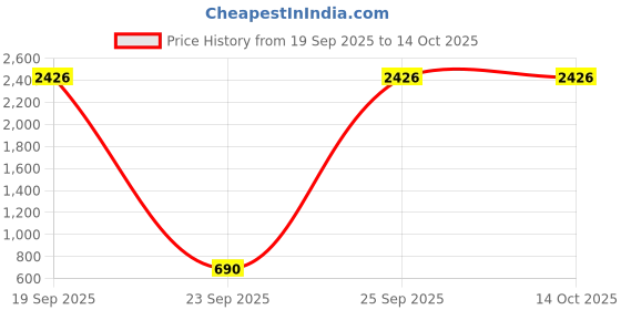 amazon.in mht by mohit Fashionable Small Fresh Temperament Backpack – Large-Capacity Autumn Shoulder Bag for Women mht by mohit Price History Graph from 19 Sep 2025 to 14 Oct 2025