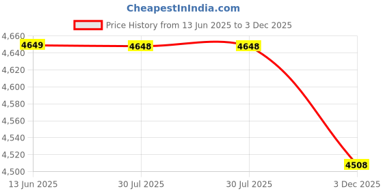 amazon.in mht by mohit MHT BY MOHIT® Double-Head Air Fan | Mini Air Conditioner with Night Light, Humidifier & Digital Display | Portable Smart Air Cooler mht by mohit Price History Graph from 13 Jun 2025 to 3 Dec 2025