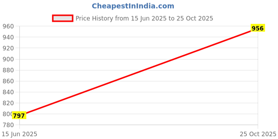 amazon.in mht by mohit Simple Pearl Back Necklace | Tassel Water Drop Bridal Jewelry for Women & Girls mht by mohit Price History Graph from 15 Jun 2025 to 25 Oct 2025