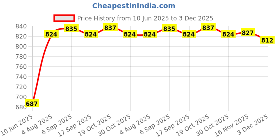 amazon.in mht by mohit Water Drop Shell Tassel Anklet | Ethnic Style Foot Jewelry for Women & Girls mht by mohit Price History Graph from 10 Jun 2025 to 3 Dec 2025