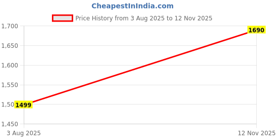 amazon.in MHT BY MOHIT® Case for Kindle Oasis (10th Generation, 2019 Release and 9th Generation, 2017 Release) | Slim Cross Stripe Fold Stand Cover| Black Price History Graph from 3 Aug 2025 to 12 Nov 2025