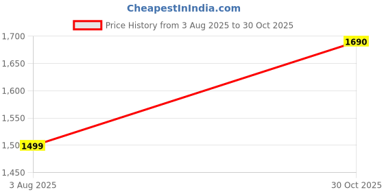 amazon.in MHT BY MOHIT® Case for Kindle Oasis (10th Generation, 2019 Release and 9th Generation, 2017 Release) | Slim Cross Stripe Fold Stand Cover| Red Price History Graph from 3 Aug 2025 to 30 Oct 2025