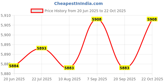 amazon.in MHT BY MOHIT® Powerful Rechargeable High-Speed Table Desk Fan | Brushless Motor, Speed Adjustable, Strong Airflow, Portable, Internal Battery | Ideal for Home, Office, and Travel Cooling Needs Price History Graph from 20 Jun 2025 to 22 Oct 2025