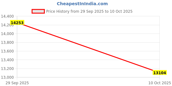 amazon.in MHTEC Bluetooth Over Ear Headphone & Twist-Out Speaker 2in1, 25 Hours Playtime Wireless Headphone with 3 EQ Modes, Noise Isolating HiFi Stereo with Deep Bass, Microphone, Soft EarPod for Cellphone/PC Price History Graph from 29 Sep 2025 to 10 Oct 2025