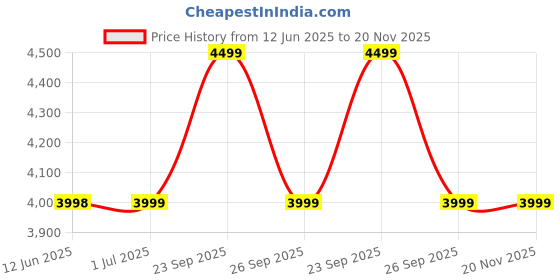 amazon.in MHW-3BOMBER Retractable WDT Tool Espresso Distribution Tool with Magnetic Store, Adjustable Range Coffee Stirrer Tool for Barista, 0.4mm 8 Stainless Steel Needles with 8 Extra, Black, T6188B-OS Price History Graph from 12 Jun 2025 to 19 Nov 2025