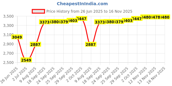 amazon.in MHYYT Replacement Super Pump Seal Gaskets Rebuild Pool Parts Kit 3 for Hayward SPX1600TRA SP1600Z2 PS-201 SPX1600R SPX1600S SPX1600T Price History Graph from 26 Jun 2025 to 16 Nov 2025
