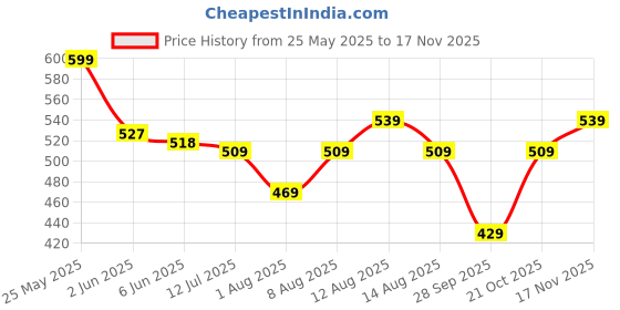 amazon.in mi arcus Baby Boys and Girls Cotton Infant Cap and Mitten Sets Pack of 3 mi arcus Price History Graph from 25 May 2025 to 17 Nov 2025