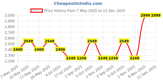amazon.in Mi Arcus Diaper/Nappy Bag New Born Baby Essentials Travel Multipurpose Backpack for New Mom Maternity Gift Price History Graph from 7 May 2025 to 11 Dec 2025