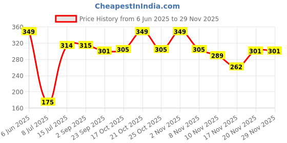 amazon.in Mi Arcus Waterproof & Reusable Wet Bag with Zipper Closure for Carrying Wet Baby Innerwear/Briefs and Toiletries – Travel-Friendly, Blue Price History Graph from 6 Jun 2025 to 29 Nov 2025