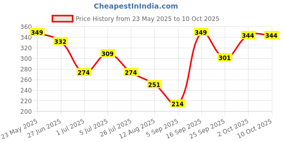 amazon.in Mi Arcus Waterproof & Reusable Wet Bag with Zipper Closure for Carrying Wet Baby Innerwear/Briefs and Toiletries – Travel-Friendly, Peach Price History Graph from 23 May 2025 to 9 Oct 2025