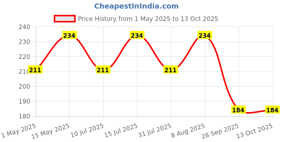 amazon.in Mi Band 3 and 4 Straps Original for Mi Band M3 and M4 Wristband Strap Soft Silicone Adjustable Band Strap Price History Graph from 1 May 2025 to 11 Oct 2025