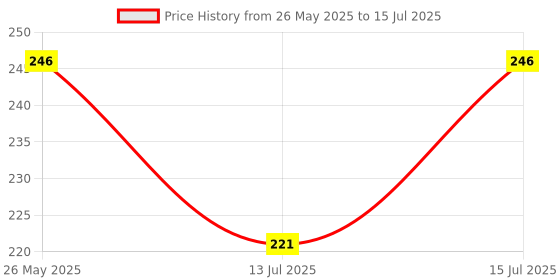 amazon.in Mi Band 3 and 4 Straps Original for Mi Band M3 and M4 Wristband Strap Soft Silicone Adjustable Band Strap Price History Graph from 26 May 2025 to 15 Jul 2025