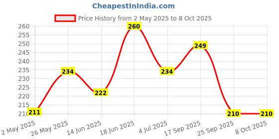 amazon.in Mi Band 3 and 4 Straps Original for Mi Band M3 and M4 Wristband Strap Soft Silicone Adjustable Band Strap Price History Graph from 2 May 2025 to 8 Oct 2025