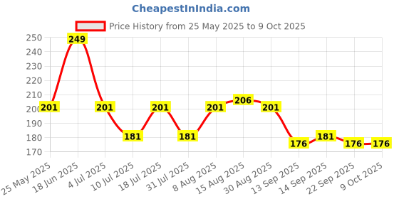 amazon.in Mi Band 3 and 4 Straps Original for Mi Band M3 and M4 Wristband Strap Soft Silicone Adjustable Band Strap Price History Graph from 25 May 2025 to 8 Oct 2025