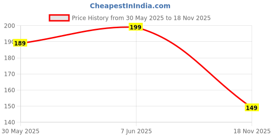 amazon.in Mi Band 3 Strap - Mi Band 4 Strap Original Soft Silicone Adjustable Replacement Wristband Straps, Belt, Bands for Xiaomi M3 & M4 Fitness Band (Black, Dark Grey - Pack of-2) Price History Graph from 30 May 2025 to 18 Nov 2025