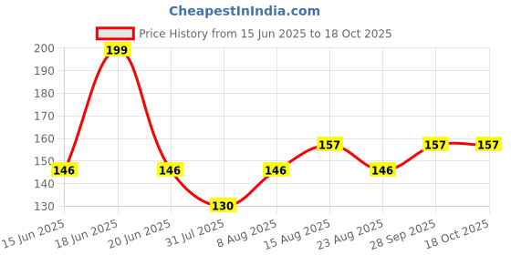 amazon.in Mi Band 4 Charger - Black - Pack of 1 Price History Graph from 15 Jun 2025 to 17 Oct 2025