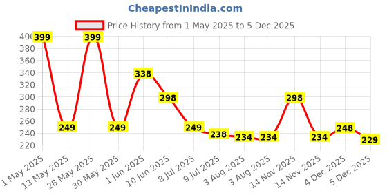 amazon.in MI FASHION Highly Pigmented Velvet Matte Nail Paint Set Effortless Matte Top Colour 9.9mlBaby Pink, Mauve, Wine, Magenta (Pack Of-4) mi fashion Price History Graph from 1 May 2025 to 5 Dec 2025
