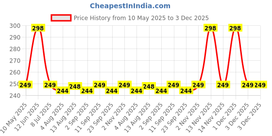 amazon.in MI FASHION Highly Pigmented Velvet Matte Nail Paint Set Effortless Matte Top Colour 9.9mlCoffee, Mauve, Black, Grey (Pack Of-4) mi fashion Price History Graph from 10 May 2025 to 3 Dec 2025