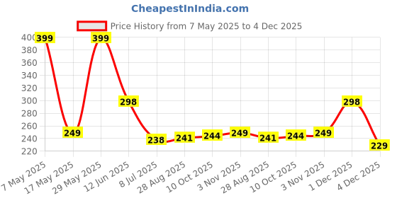 amazon.in MI FASHION Modern Velvet Matte Lacquer Nail Paint Combos Endless Glam 9.9ml Each Baby Pink, Mauve, Dark Green, Saffron Orange (Pack Of-4) Price History Graph from 7 May 2025 to 4 Dec 2025