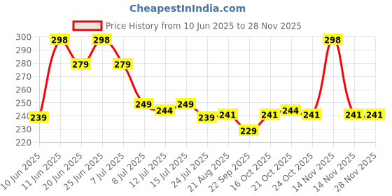 amazon.in MI FASHION Modern Velvet Matte Lacquer Nail Paint Combos Endless Glam 9.9ml Each Coffee, Mauve, Wine, Magenta (Pack Of-4) mi fashion Price History Graph from 10 Jun 2025 to 27 Nov 2025