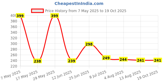 amazon.in MI FASHION Modern Velvet Matte Lacquer Nail Paint Combos Endless Glam 9.9ml Each Red, Light Peach, Wine, Saffron Orange (Pack Of-4) Price History Graph from 7 May 2025 to 18 Oct 2025