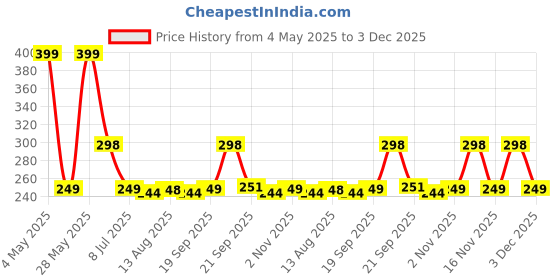 amazon.in MI FASHION Modern Velvet Matte Lacquer Nail Paint Combos Endless Glam 9.9ml Each Red,Light Peach,Black And Sky Blue (Pack Of-4) Price History Graph from 4 May 2025 to 3 Dec 2025