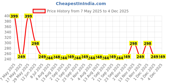 amazon.in MI FASHION Modern Velvet Matte Lacquer Nail Paint Combos Endless Glam Cherry Red, Light Peach, Wine, Saffron Orange 9.9ml Each (Pack Of-4) Price History Graph from 7 May 2025 to 1 Dec 2025
