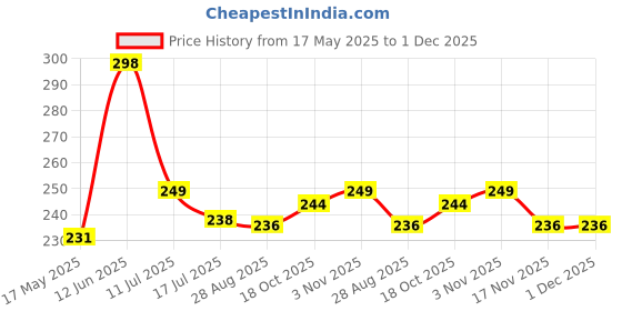 amazon.in MI FASHION Smooth Finsh 9.9ml Velvet Matte Lacquer Nail Polish Combo Coffee, Mauve, Olive Brown, Grey (Pack Of-4) Price History Graph from 17 May 2025 to 1 Dec 2025