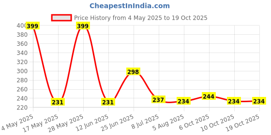 amazon.in MI FASHION Smooth Finsh 9.9ml Velvet Matte Lacquer Nail Polish Combo Red,Light Peach, Black And Magenta (Pack Of-4) Price History Graph from 4 May 2025 to 17 Oct 2025