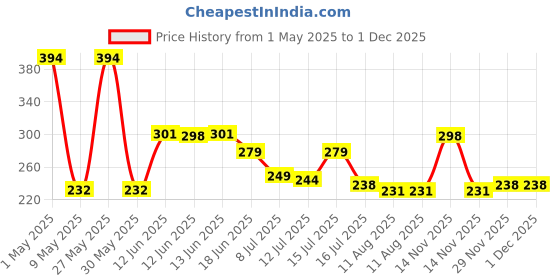 amazon.in MI FASHION Smooth Matte Nail Polish Set of 4 Pcs Combo Multicolor 9.9ml each - Green, Grey, Blue, Black Nail Paints Price History Graph from 1 May 2025 to 1 Dec 2025