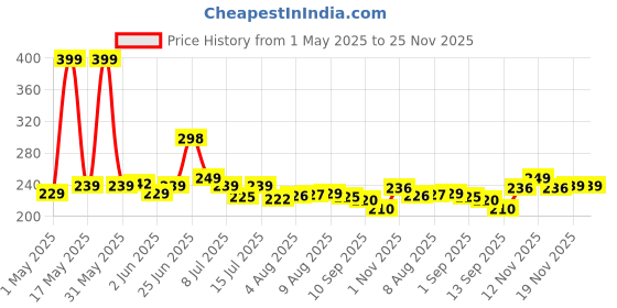 amazon.in MI FASHION Soft Smooth Unique Matte Finish Nail Polish 4 Unique Colors - Dark Sienna, Black, Ash Grey, Aubergine, 39.6, 9.9Ml X 4 Each Price History Graph from 1 May 2025 to 25 Nov 2025
