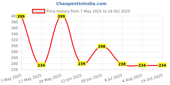 amazon.in MI FASHION Velvet High Finish Matte Nail Polish Combo Set Radiant Nails 9.9ml Each Cherry Red, Light Peach, Wine, Magenta (Pack Of-4) Price History Graph from 7 May 2025 to 18 Oct 2025