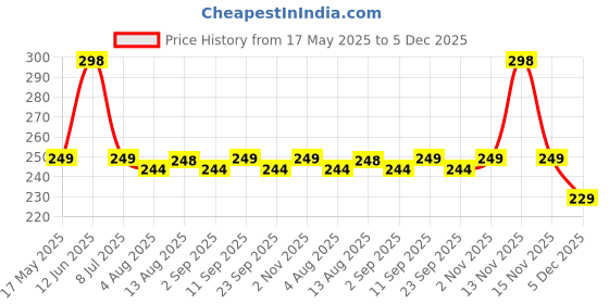 amazon.in MI FASHION Velvet High Finish Matte Nail Polish Combo Set Radiant Nails 9.9ml Each Coffee, Light Peach, Olive Brown, Magenta (Pack Of-4) Price History Graph from 17 May 2025 to 5 Dec 2025