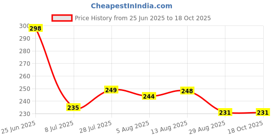amazon.in MI FASHION Velvet High Finish Matte Nail Polish Combo Set Radiant Nails 9.9ml Each Coffee, Mauve, Wine, Grey (Pack Of-4) mi fashion Price History Graph from 25 Jun 2025 to 18 Oct 2025