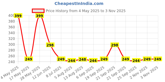 amazon.in MI FASHION Velvet High Finish Matte Nail Polish Combo Set Radiant Nails 9.9ml Each Navy Blue, Orange, Maroon, Pink (Pack Of-4) Price History Graph from 4 May 2025 to 2 Nov 2025